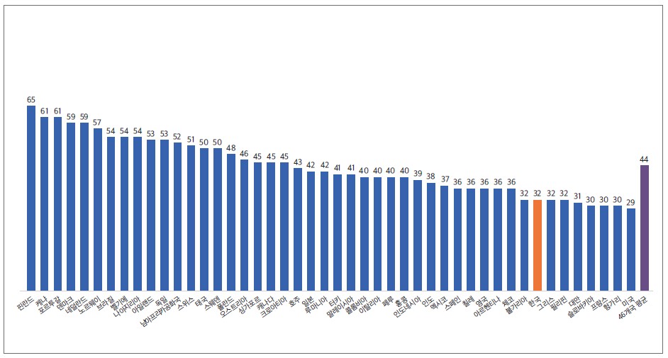 한국 뉴스 신뢰도 46개국 중 공동 38위, 5년 만에 최하위 벗어났지만 글로벌 평균에 못 미쳐