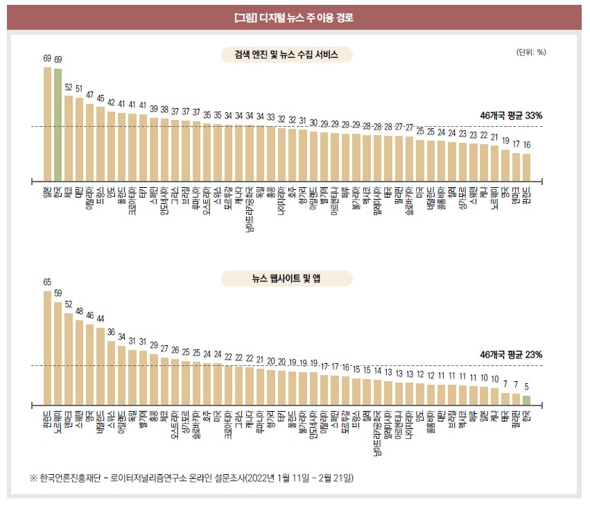 언론, 탈 포털 위해선 트래픽 증가 유혹 이겨내야